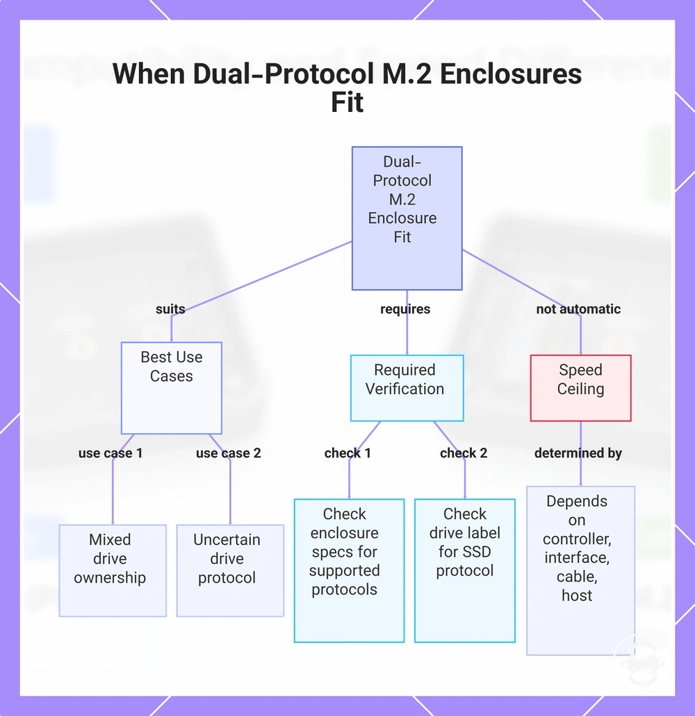 When Dual-Protocol M.2 Enclosures Fit
