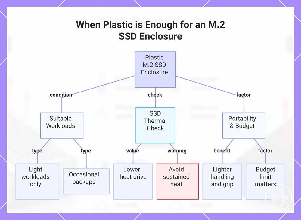When Plastic is Enough for an M.2 SSD Enclosure