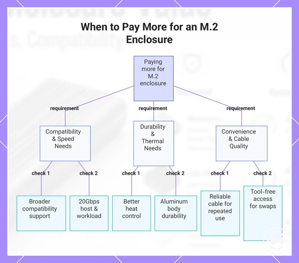When to Pay More for an M.2 Enclosure