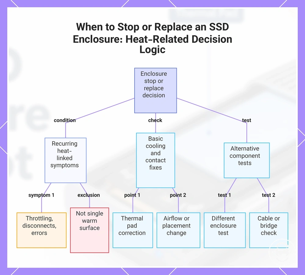 When to Stop or Replace an SSD Enclosure: Heat-Related Decision Logic
