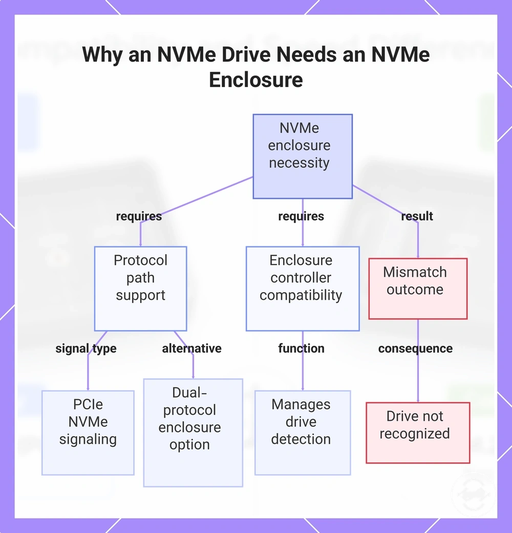 Why an NVMe Drive Needs an NVMe Enclosure