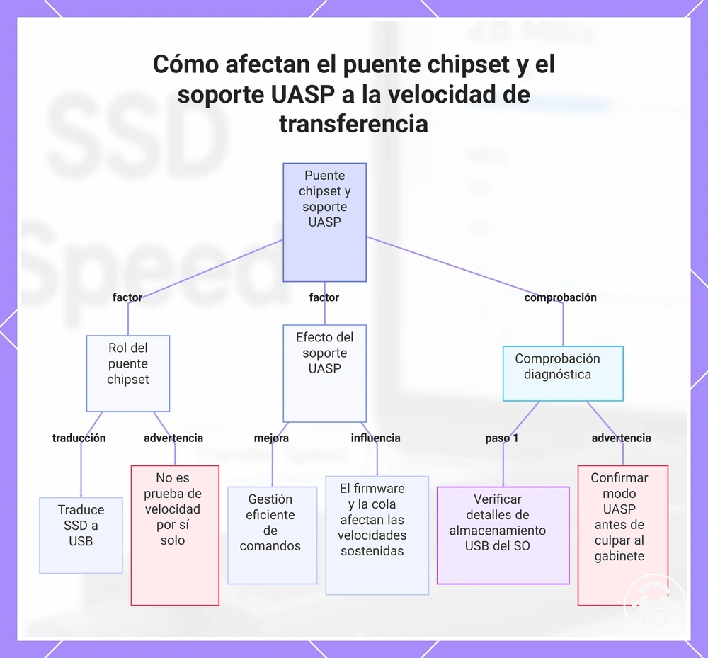 Cómo afectan el puente chipset y el soporte UASP a la velocidad de transferencia