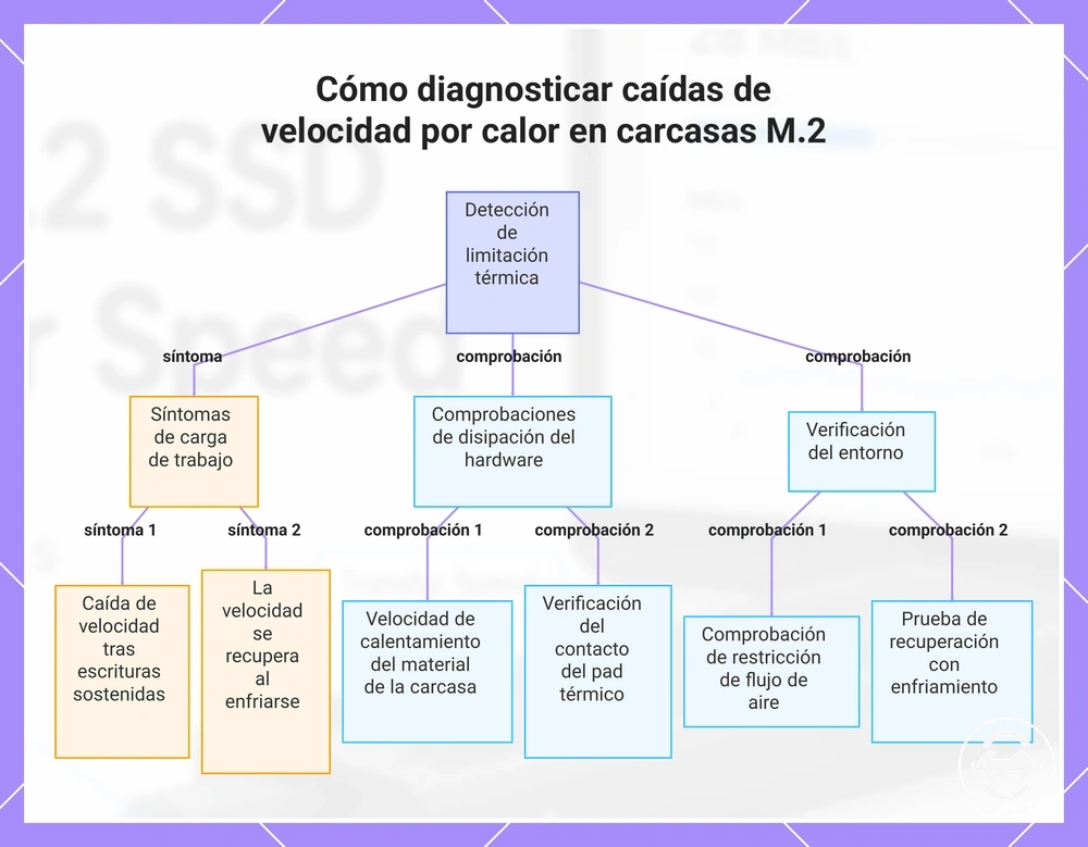 Cómo diagnosticar caídas de velocidad por calor en carcasas M.2