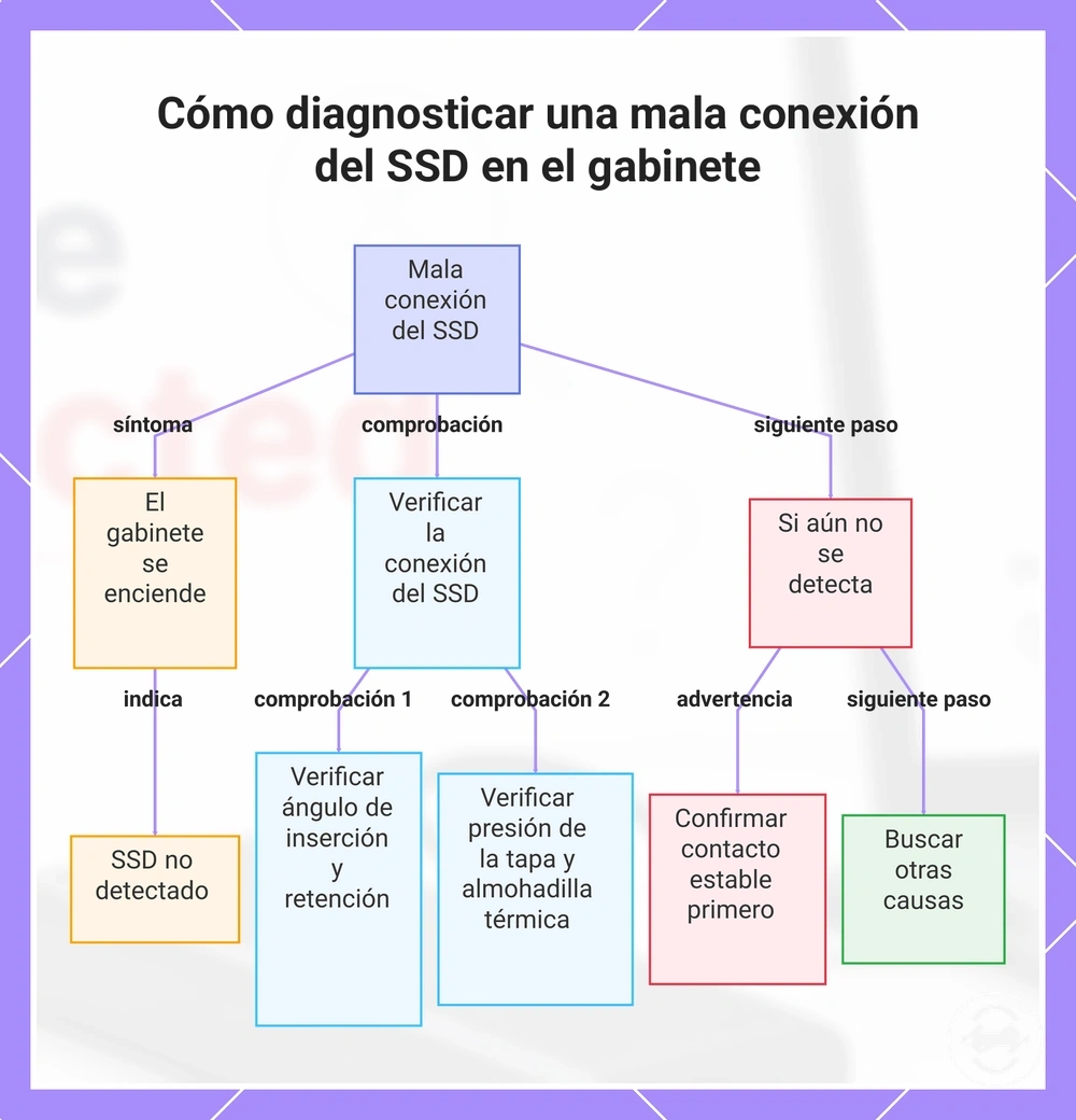 Cómo diagnosticar una mala conexión del SSD en el gabinete