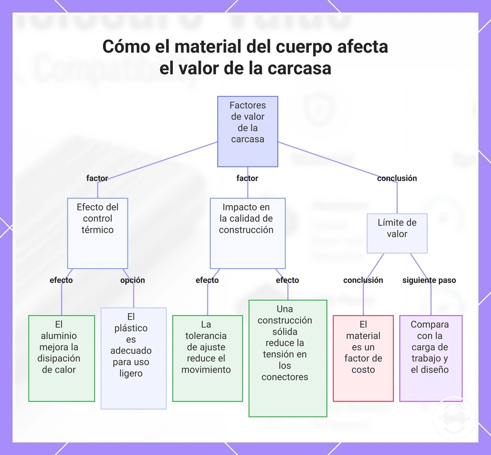 Cómo el material del cuerpo afecta el valor de la carcasa