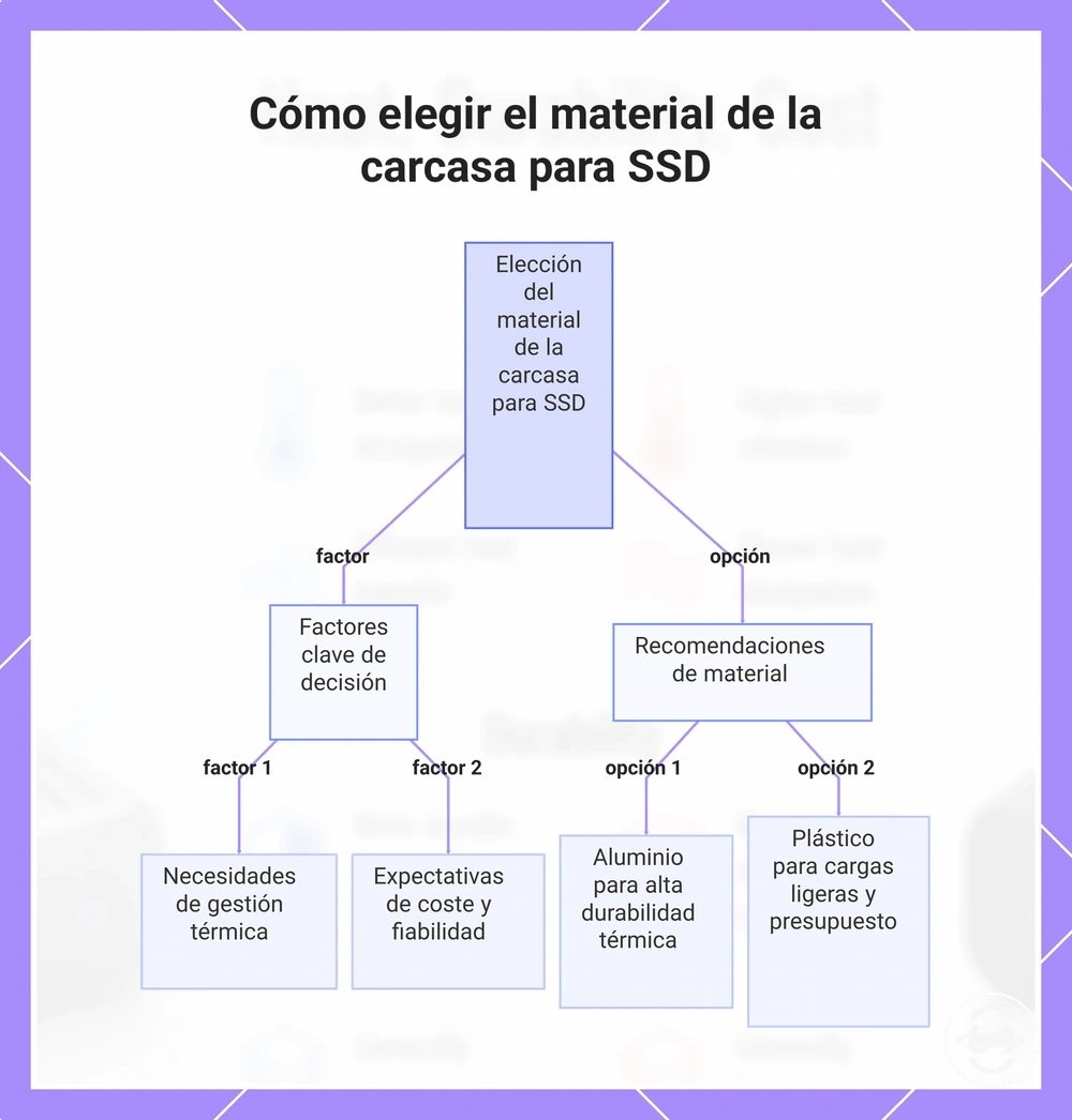 Cómo elegir el material de la carcasa para SSD