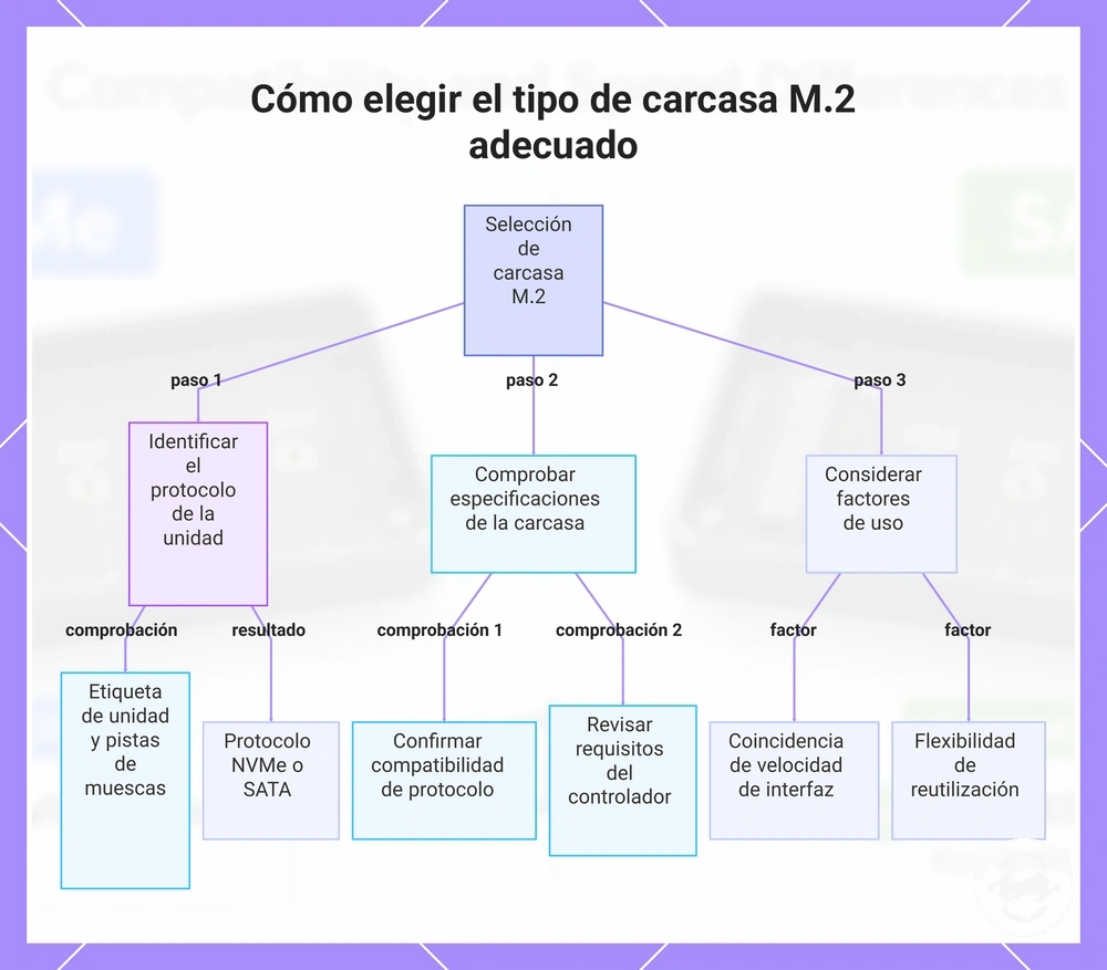 Cómo elegir el tipo de carcasa M.2 adecuado
