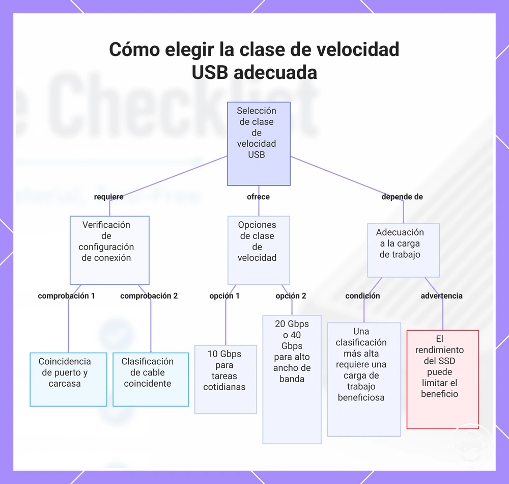 Cómo elegir la clase de velocidad USB adecuada