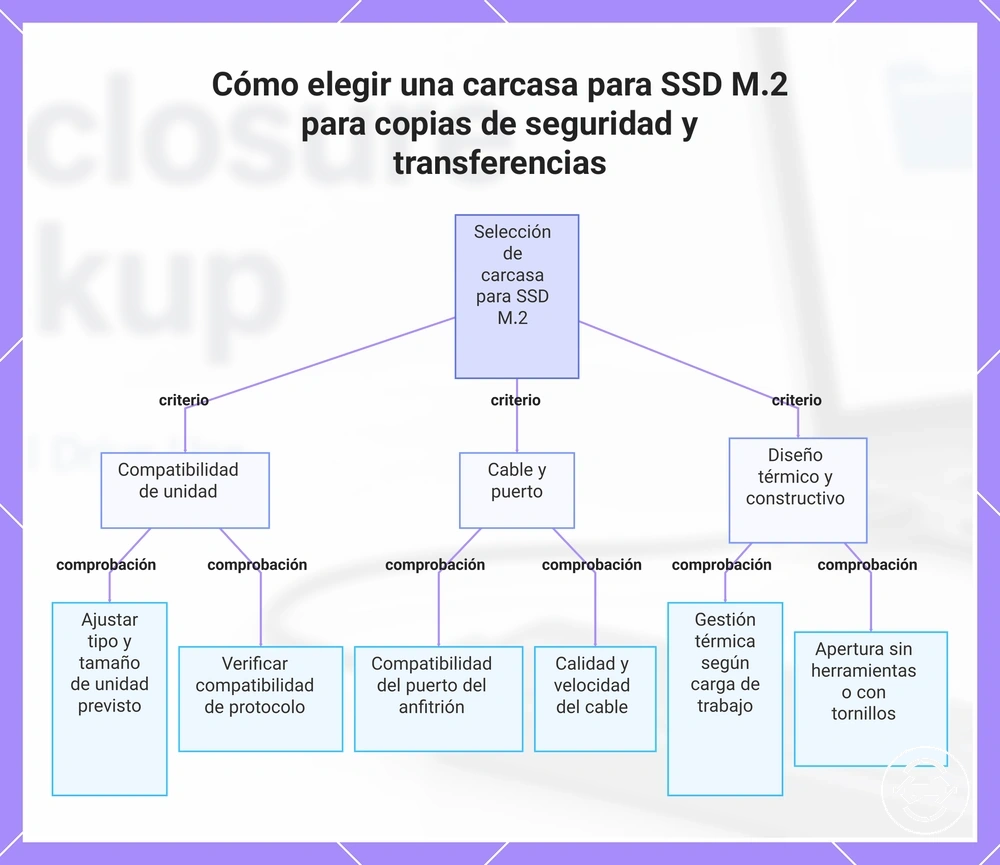 Cómo elegir una carcasa para SSD M.2 para copias de seguridad y transferencias