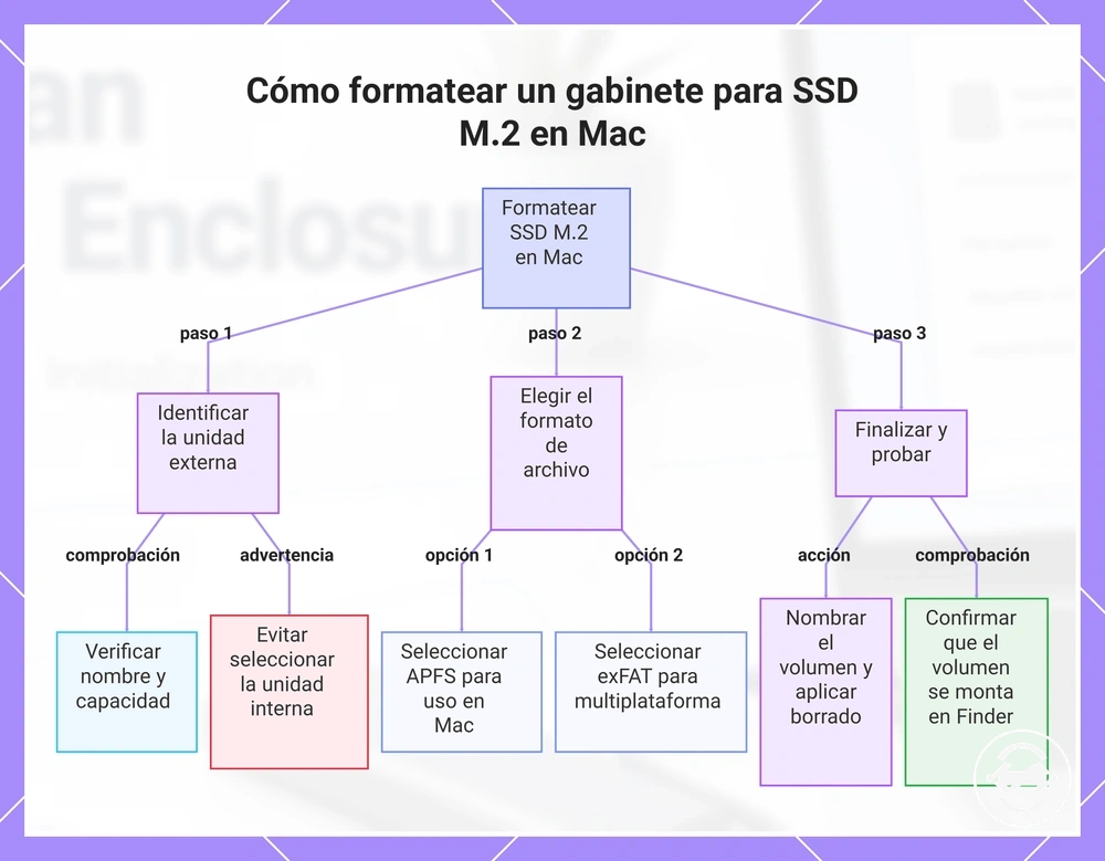 Cómo formatear un gabinete para SSD M.2 en Mac