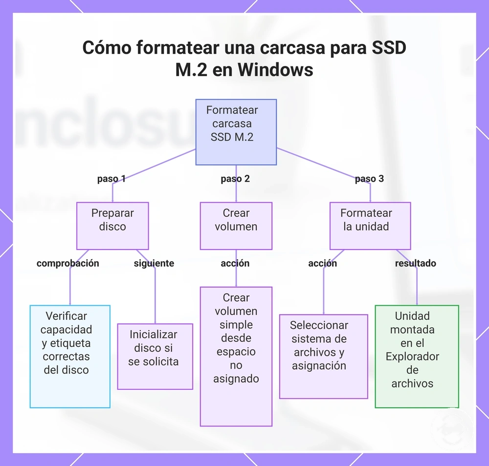 Cómo formatear una carcasa para SSD M.2 en Windows
