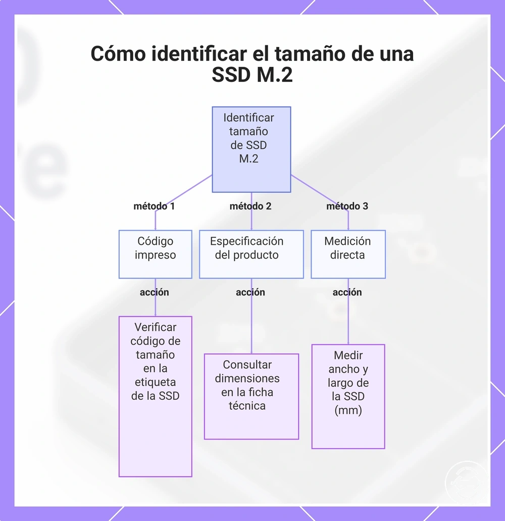 Cómo identificar el tamaño de una SSD M.2