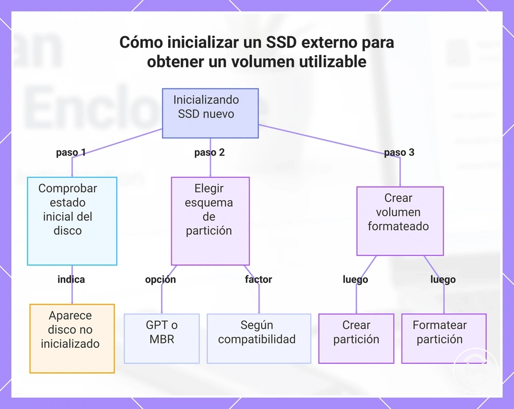 Cómo inicializar un SSD externo para obtener un volumen utilizable