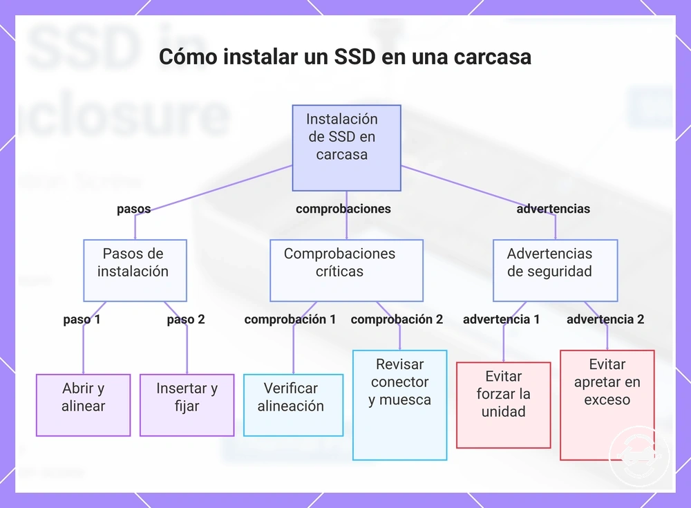 Cómo instalar un SSD en una carcasa