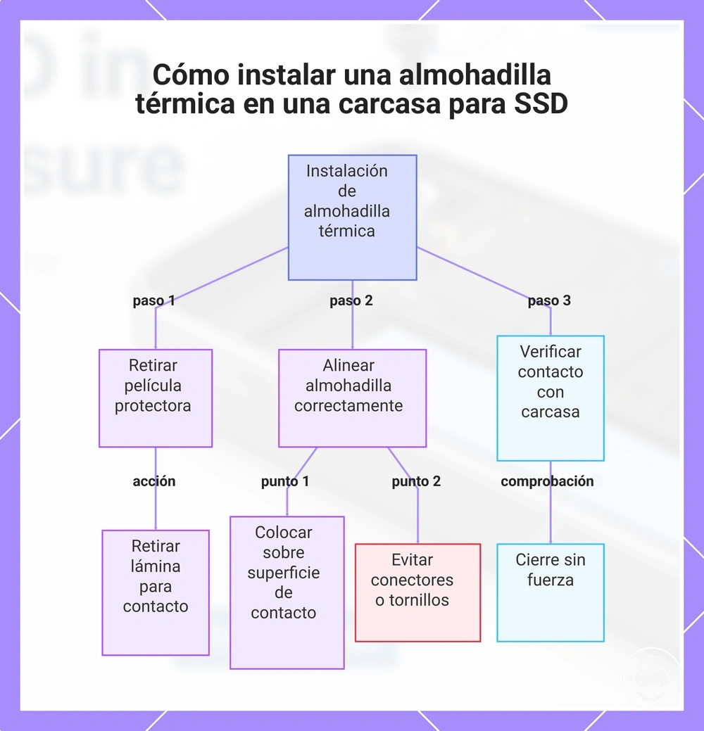 Cómo instalar una almohadilla térmica en una carcasa para SSD