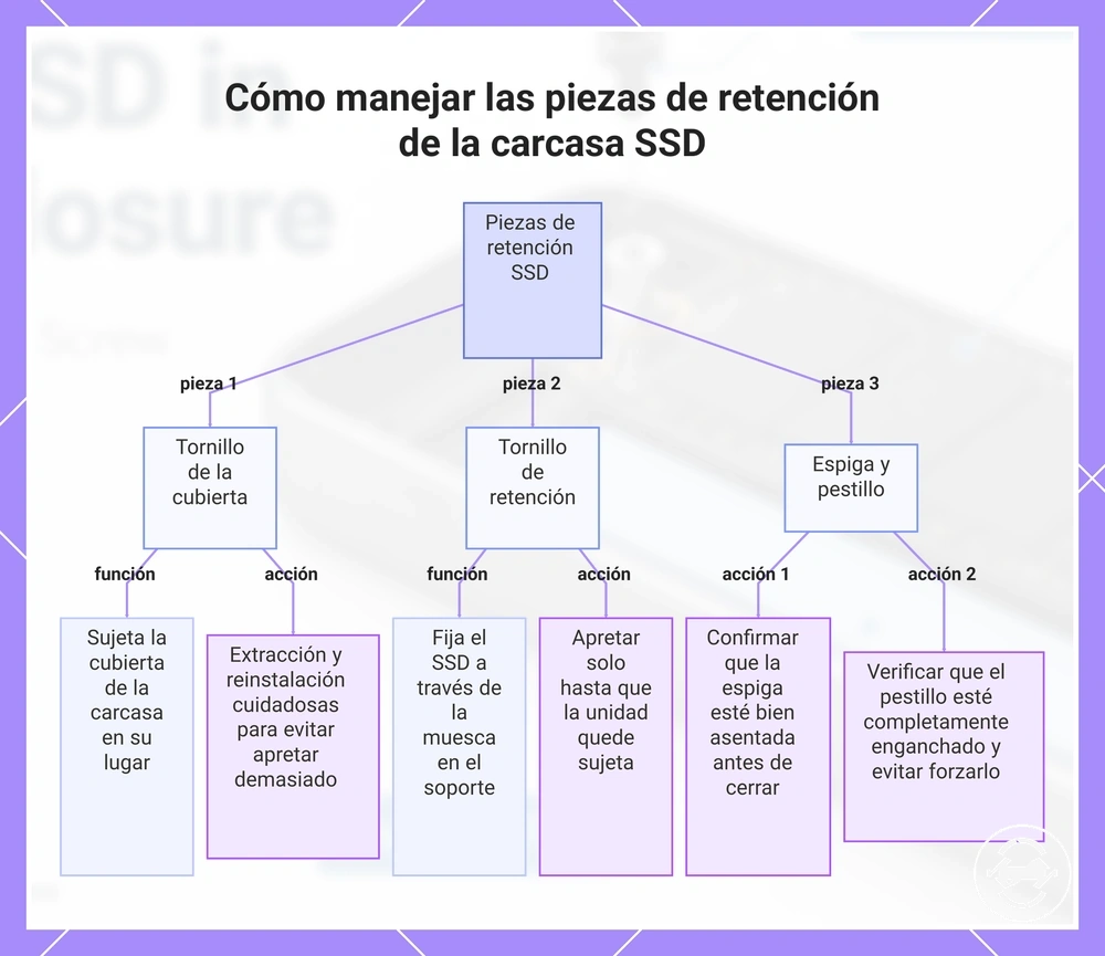 Cómo manejar las piezas de retención de la carcasa SSD