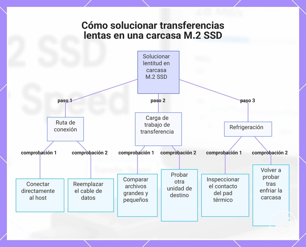Cómo solucionar transferencias lentas en una carcasa M.2 SSD