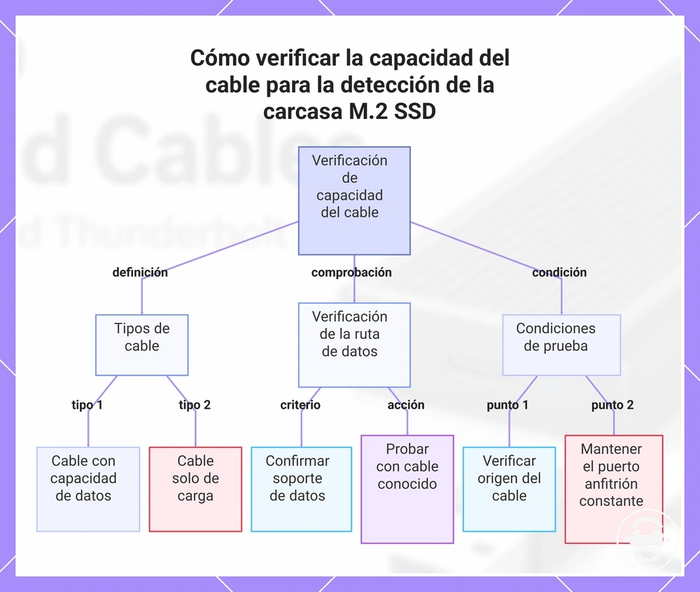 Cómo verificar la capacidad del cable para la detección de la carcasa M.2 SSD