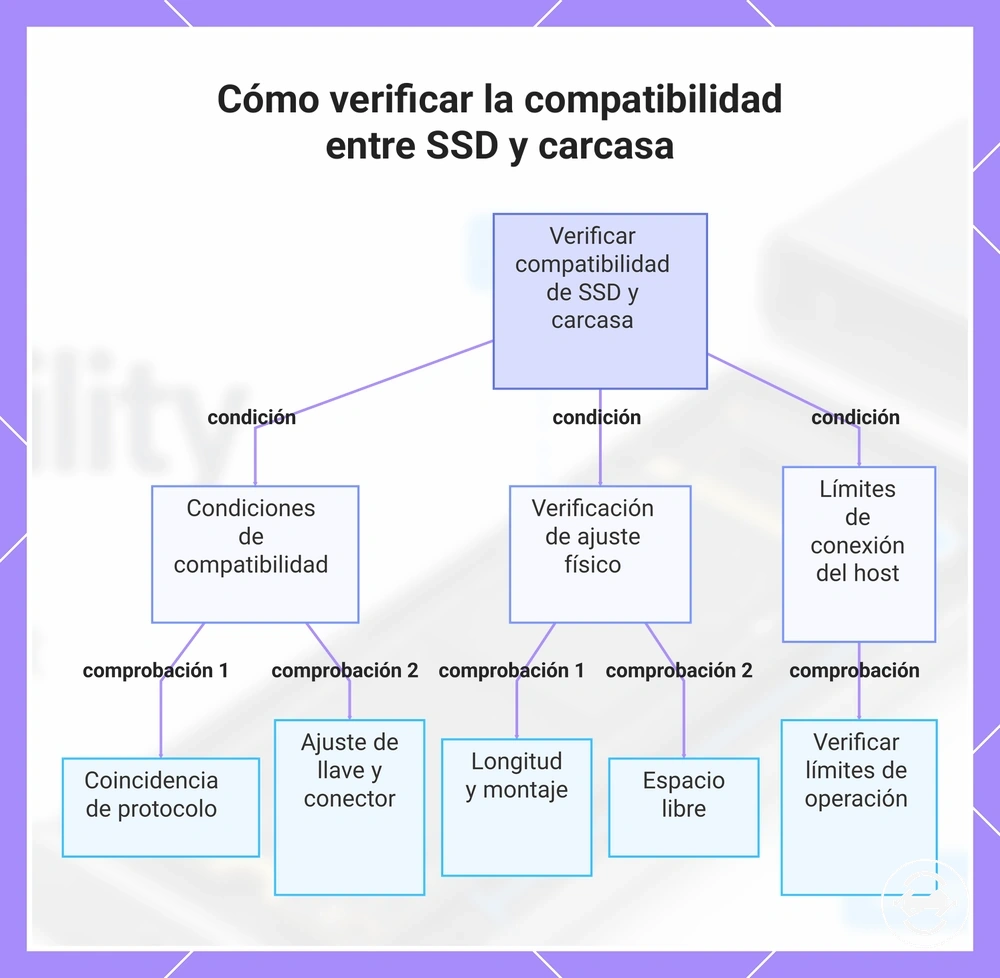 Cómo verificar la compatibilidad entre SSD y carcasa