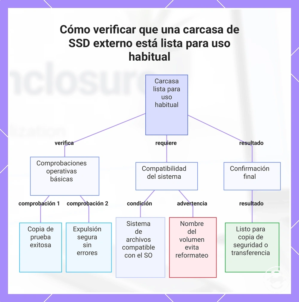 Cómo verificar que una carcasa de SSD externo está lista para uso habitual