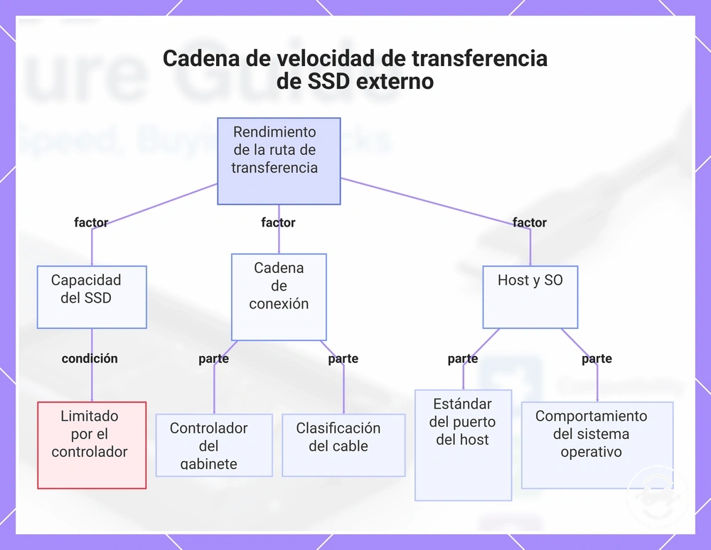 Cadena de velocidad de transferencia de SSD externo