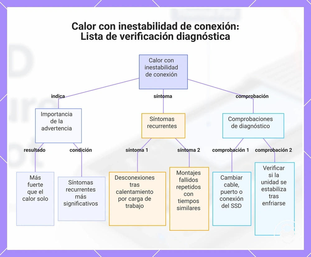 Calor con inestabilidad de conexión: Lista de verificación diagnóstica