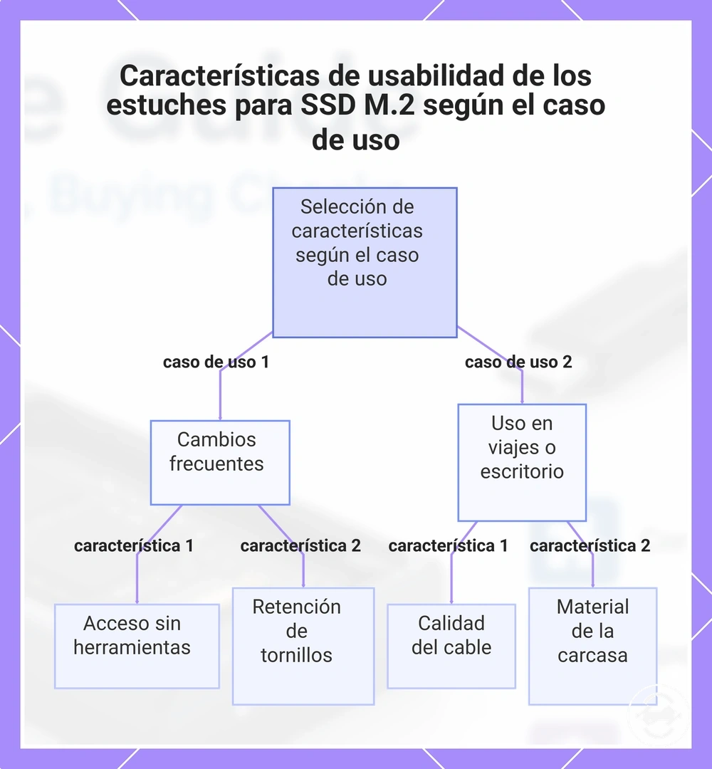 Características de usabilidad de los estuches para SSD M.2 según el caso de uso