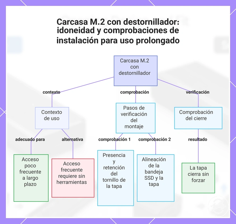 Carcasa M.2 con destornillador: idoneidad y comprobaciones de instalación para uso prolongado