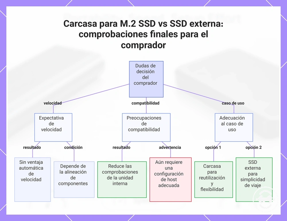 Carcasa para M.2 SSD vs SSD externa: comprobaciones finales para el comprador