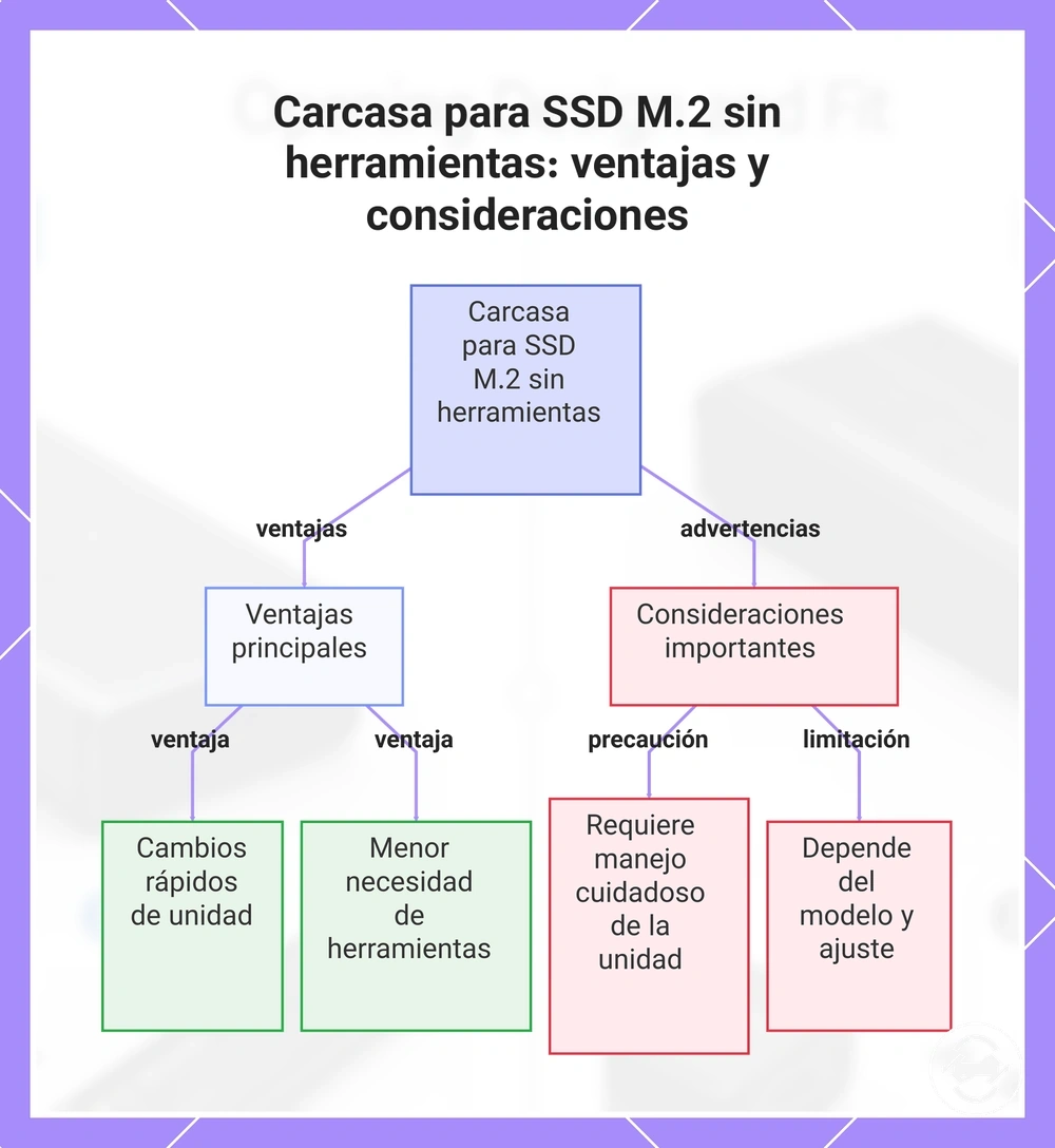 Carcasa para SSD M.2 sin herramientas: ventajas y consideraciones