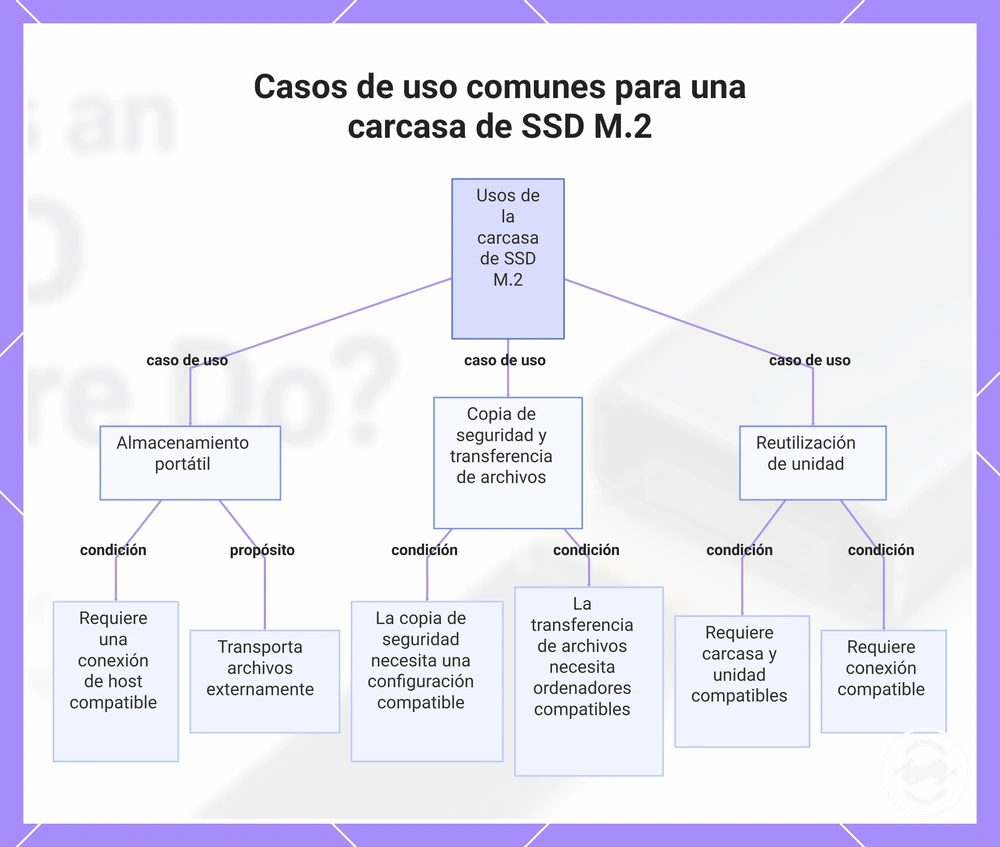 Casos de uso comunes para una carcasa de SSD M.2