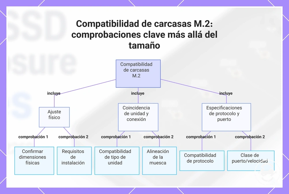 Compatibilidad de carcasas M.2: comprobaciones clave más allá del tamaño