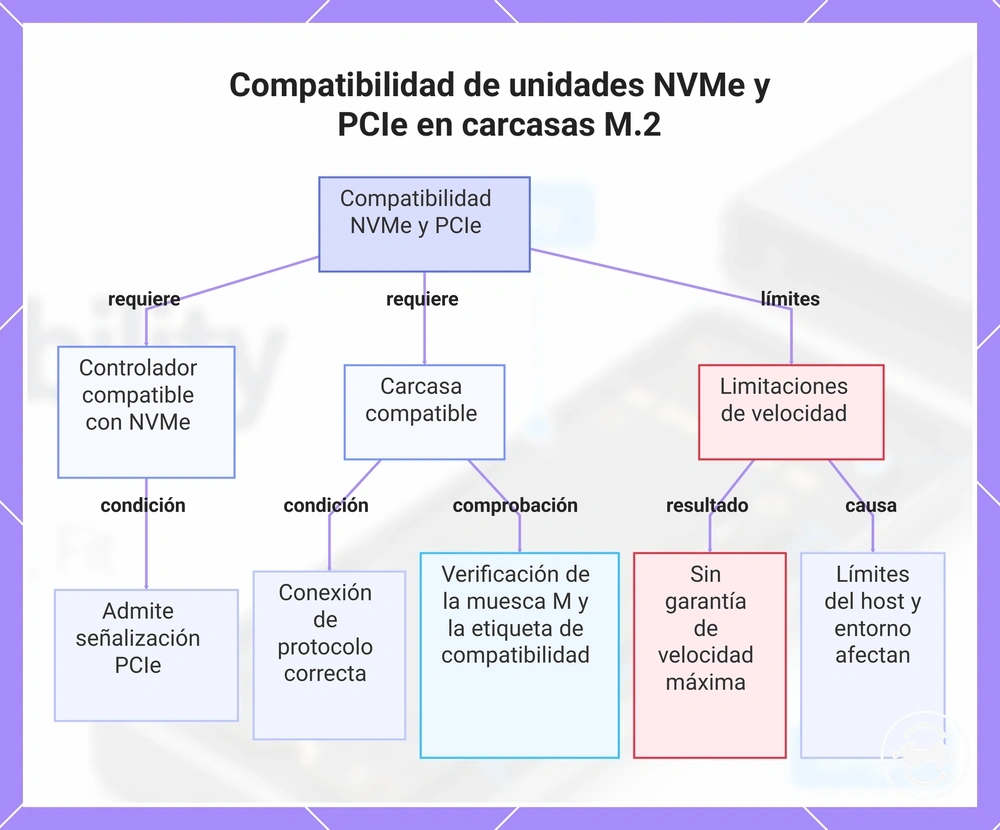 Compatibilidad de unidades NVMe y PCIe en carcasas M.2