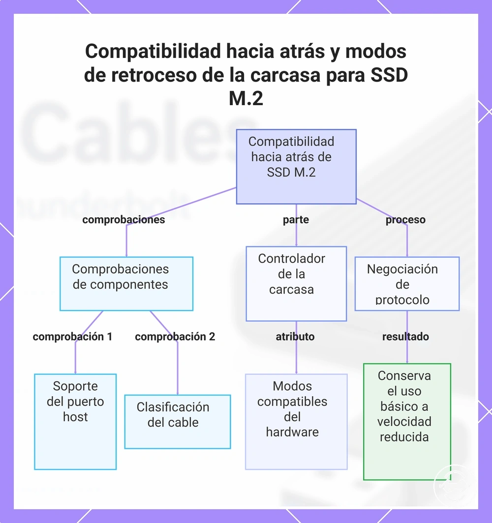 Compatibilidad hacia atrás y modos de retroceso de la carcasa para SSD M.2