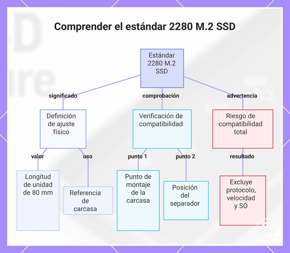 Comprender el estándar 2280 M.2 SSD