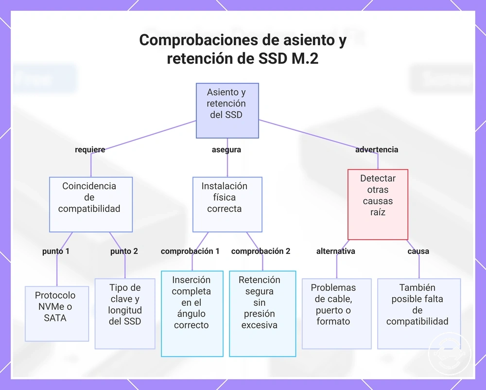 Comprobaciones de asiento y retención de SSD M.2