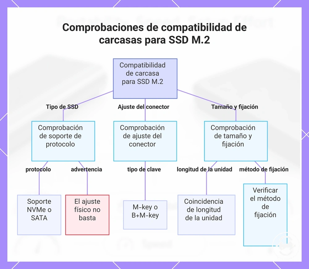 Comprobaciones de compatibilidad de carcasas para SSD M.2