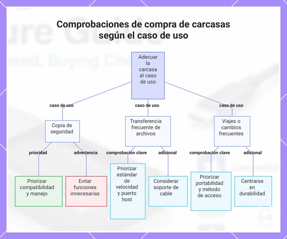 Comprobaciones de compra de carcasas según el caso de uso