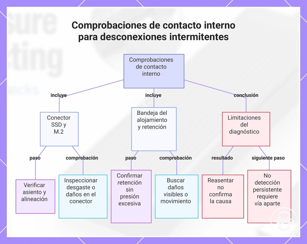 Comprobaciones de contacto interno para desconexiones intermitentes