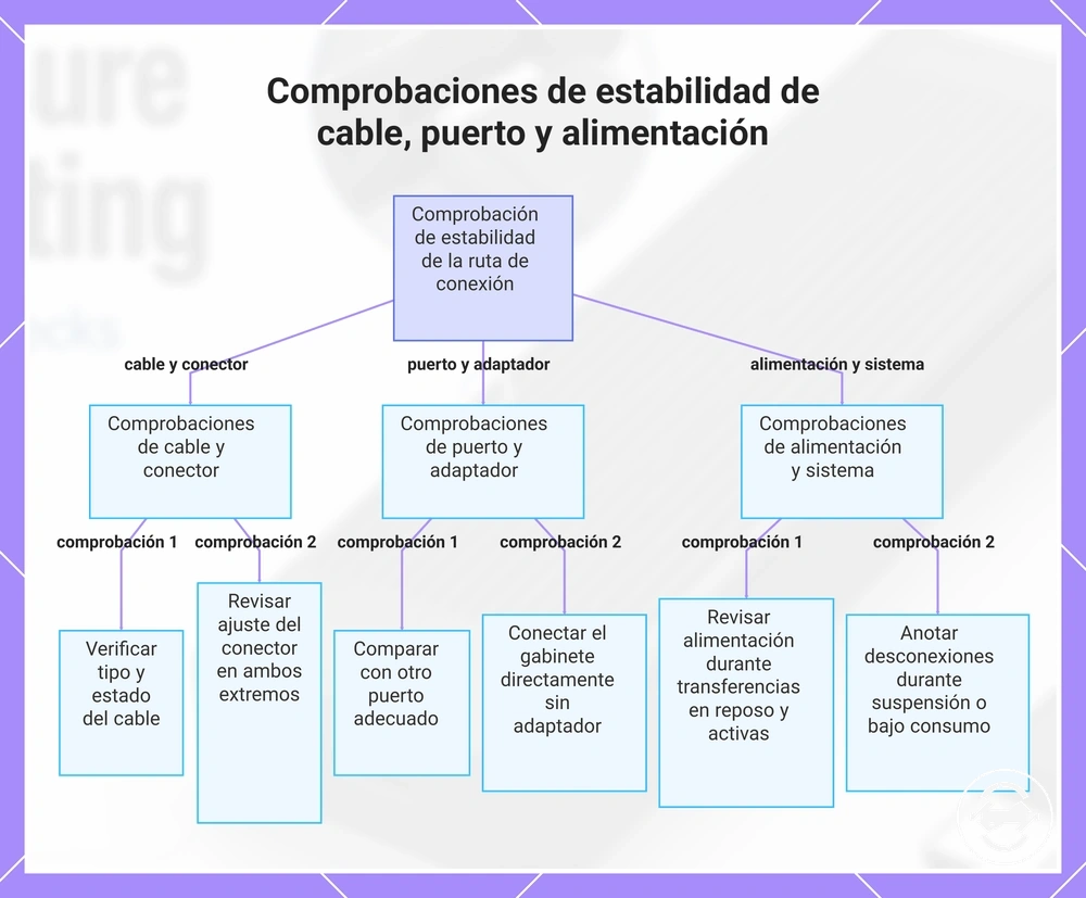 Comprobaciones de estabilidad de cable, puerto y alimentación