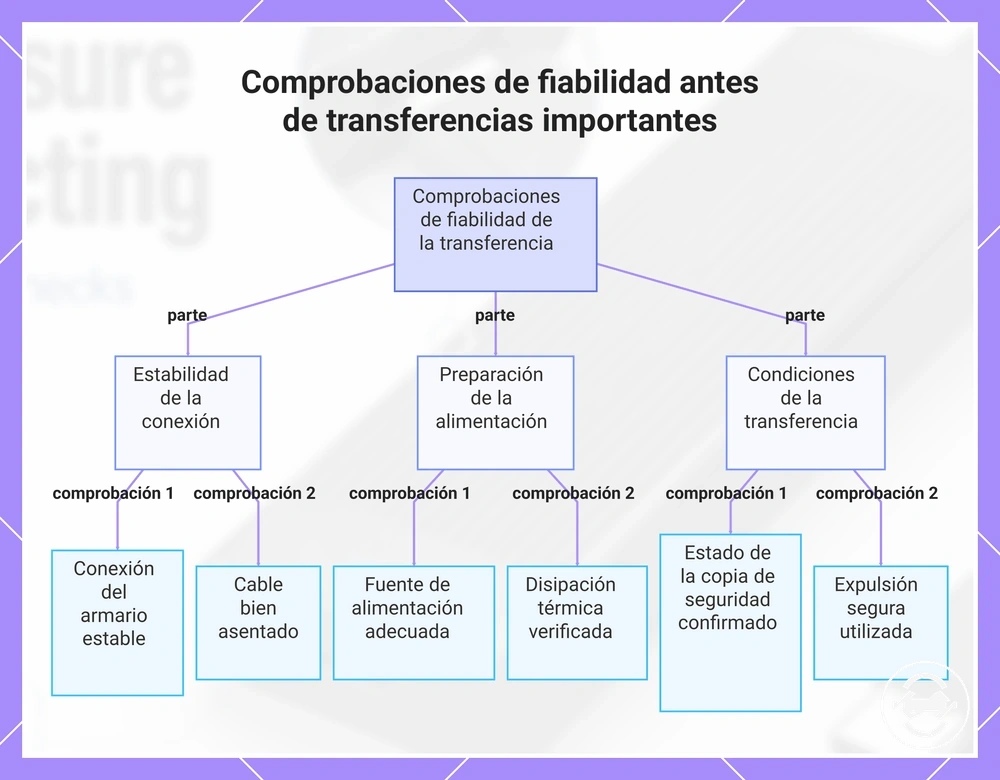 Comprobaciones de fiabilidad antes de transferencias importantes