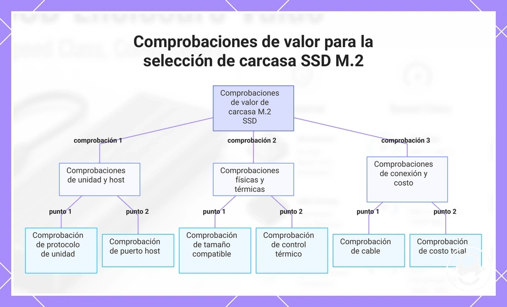 Comprobaciones de valor para la selección de carcasa SSD M.2