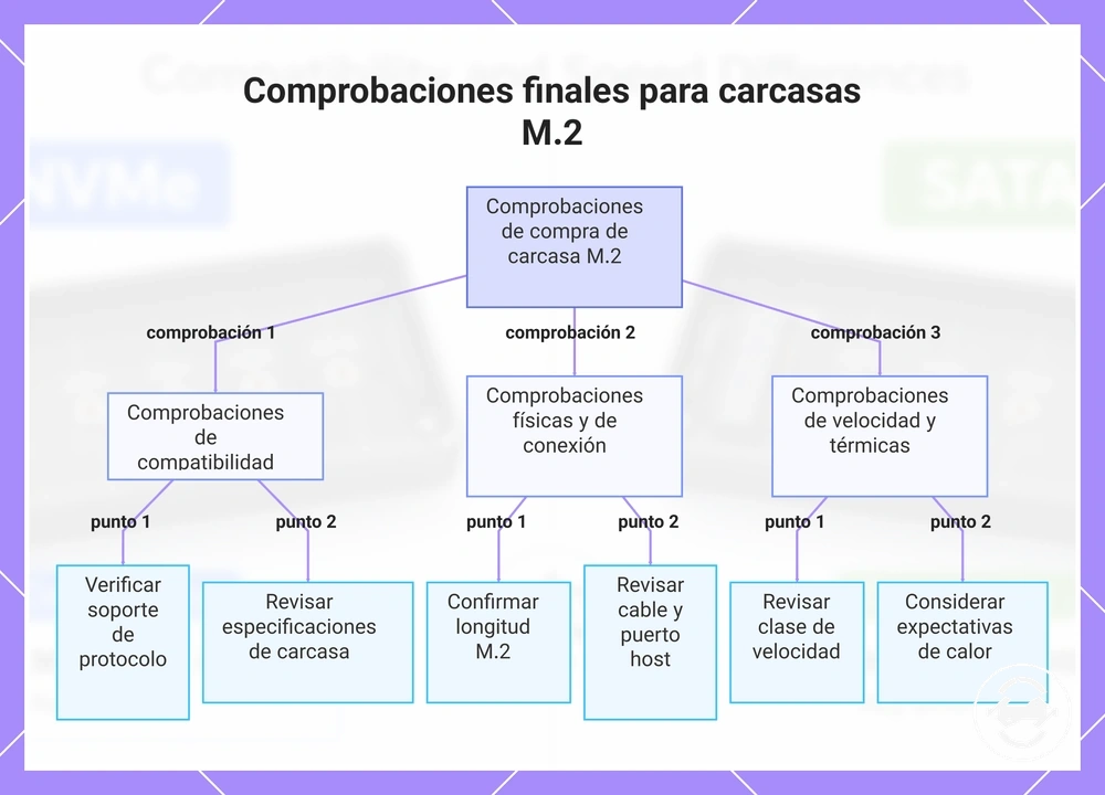 Comprobaciones finales para carcasas M.2