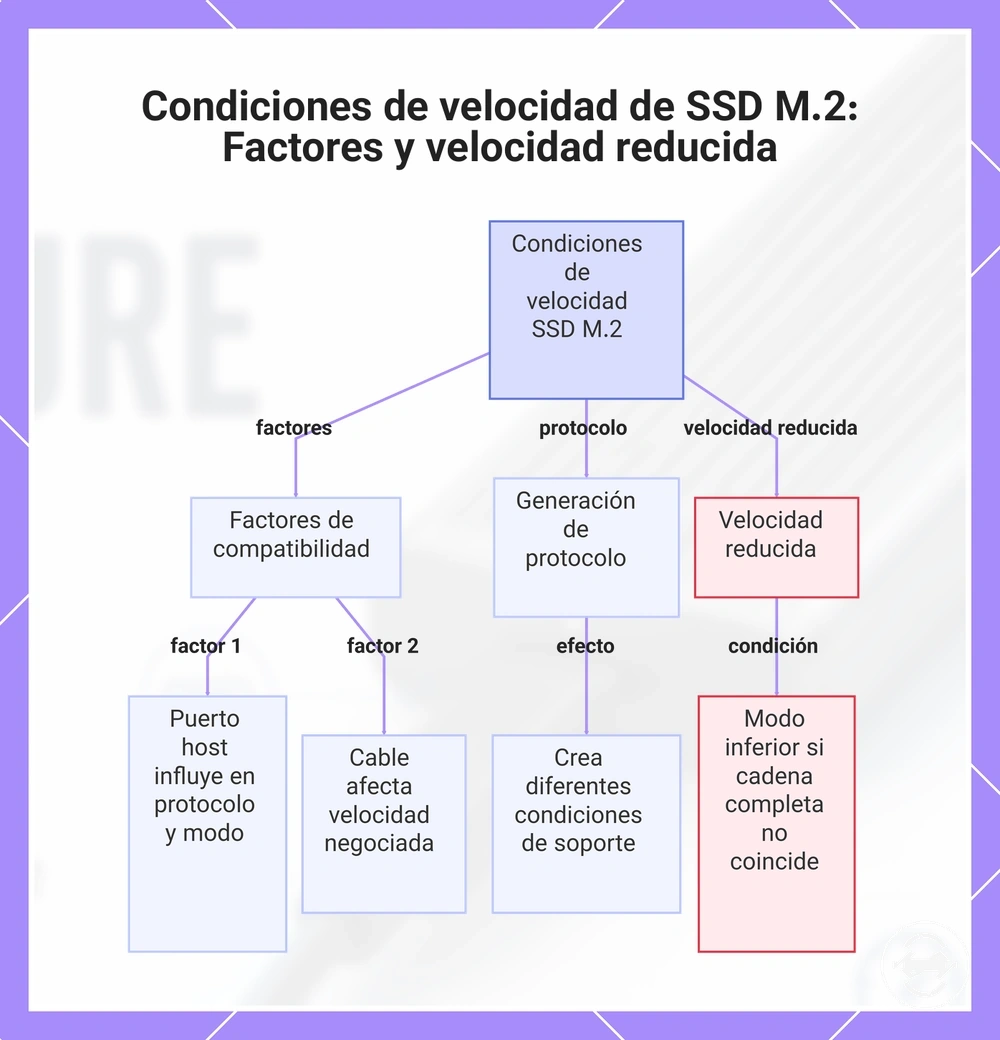 Condiciones de velocidad de SSD M.2: Factores y velocidad reducida