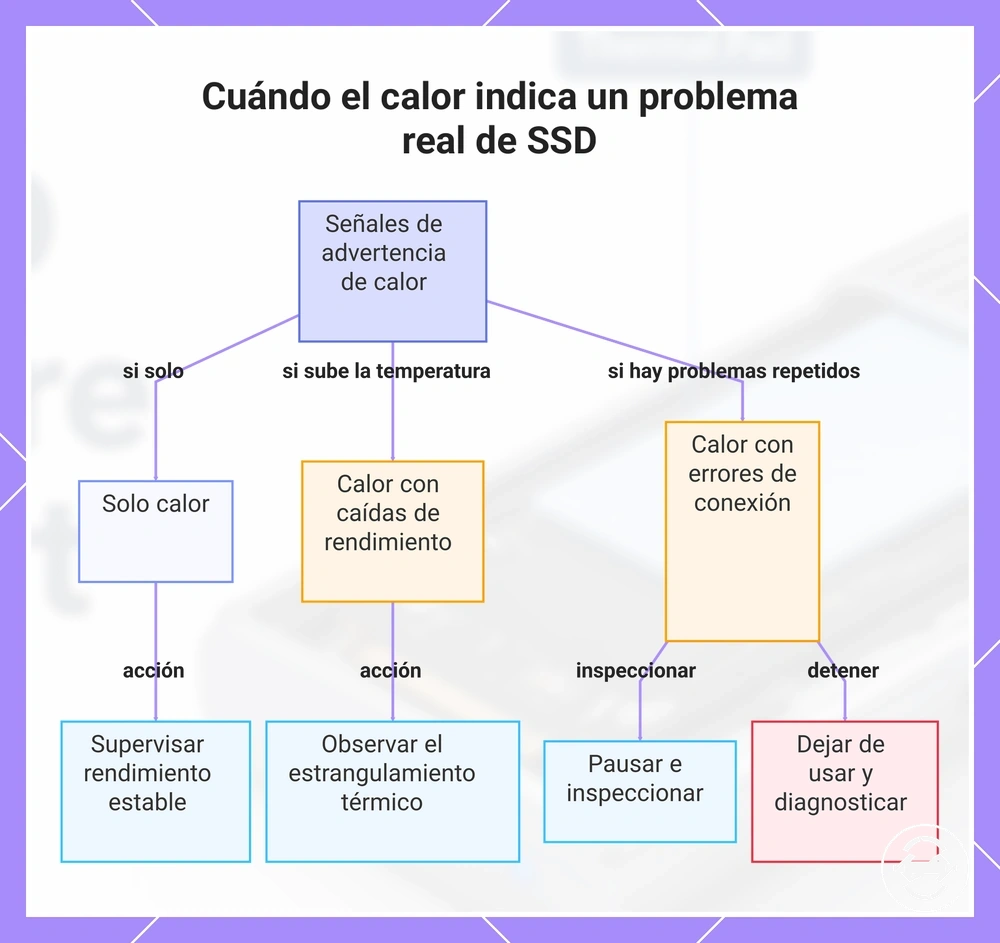 Cuándo el calor indica un problema real de SSD