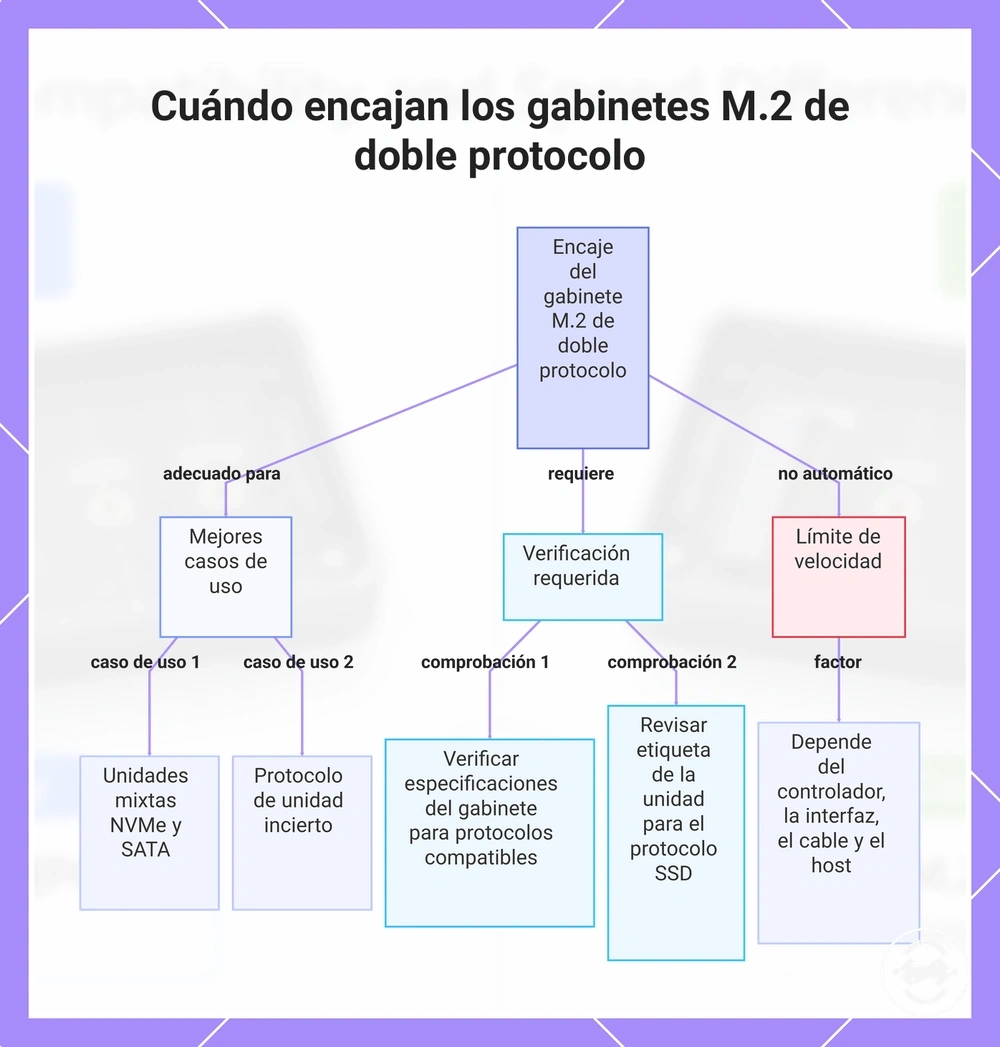 Cuándo encajan los gabinetes M.2 de doble protocolo