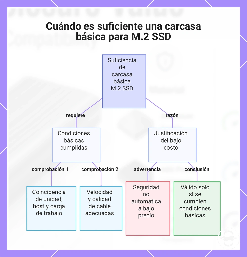 Cuándo es suficiente una carcasa básica para M.2 SSD