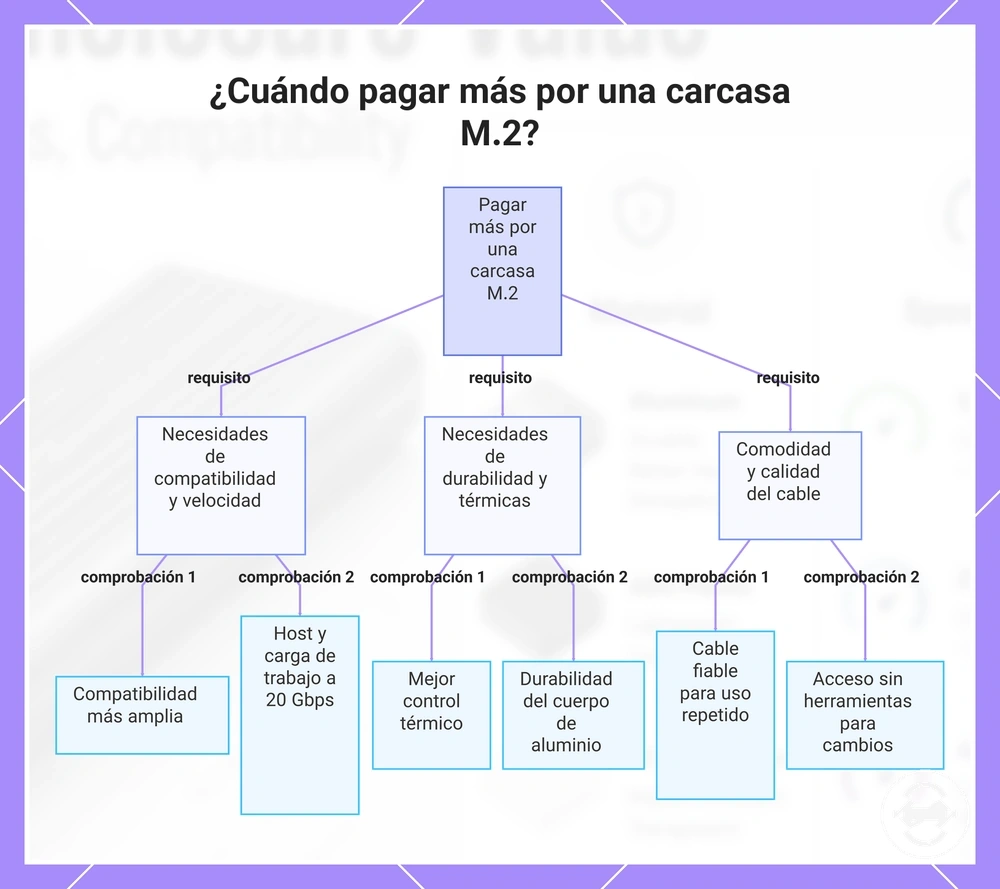 ¿Cuándo pagar más por una carcasa M.2?
