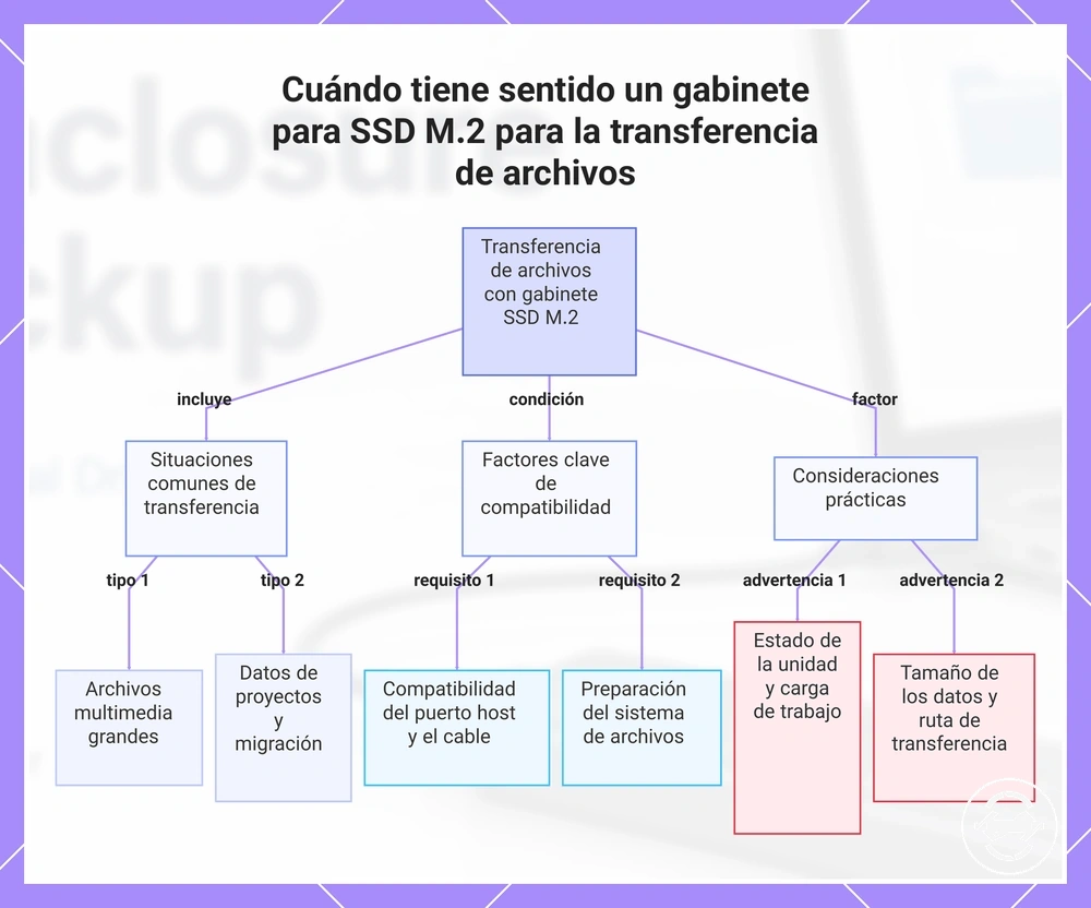 Cuándo tiene sentido un gabinete para SSD M.2 para la transferencia de archivos