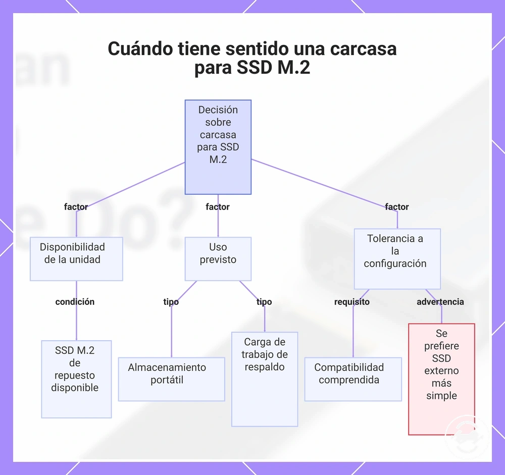 Cuándo tiene sentido una carcasa para SSD M.2